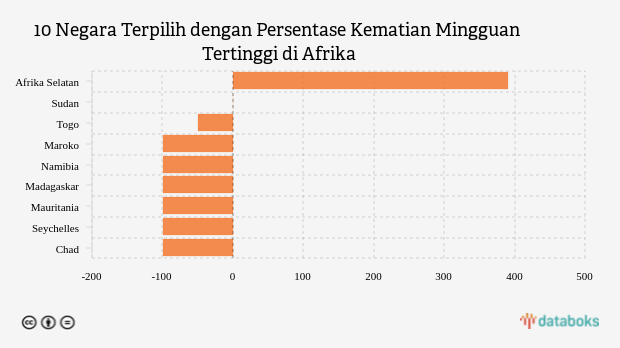 10 Negara Terpilih dengan Persentase Kematian Mingguan Tertinggi di Afrika