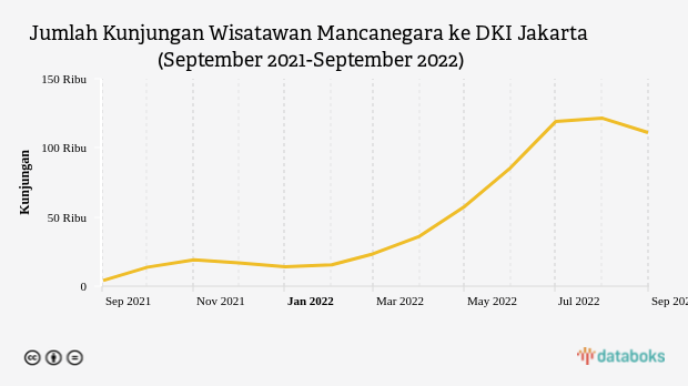 Lebih dari 100 Ribu Wisatawan Mancanegara Datang ke Jakarta pada September 2022