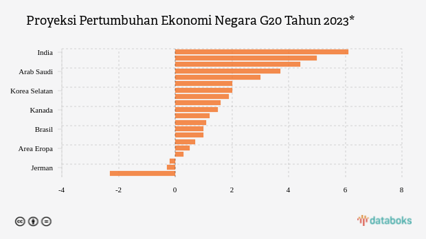 Proyeksi Pertumbuhan Ekonomi Negara G20 Tahun 2023, Indonesia Cukup Cerah