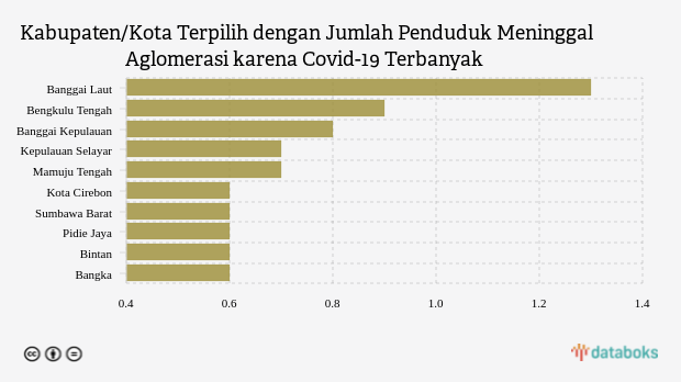 Kabupaten/Kota Terpilih dengan Jumlah Penduduk Meninggal Aglomerasi karena Covid-19 Terbanyak