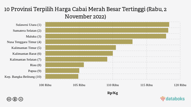 10 Provinsi Terpilih Harga Cabai Merah Besar Tertinggi (Rabu, 2 November 2022)