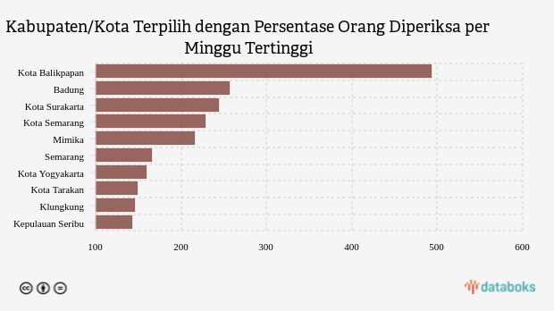 Kabupaten/Kota Terpilih dengan Persentase Orang Diperiksa per Minggu Tertinggi