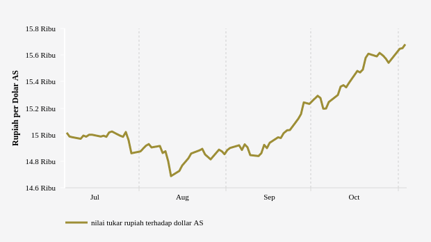 Nilai Tukar Rupiah terhadap Dollar AS (Update : 3 November 2022)