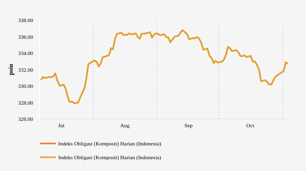 Pergerakan Indeks Obligasi Komposit PHEI Tiga Bulan Terakhir