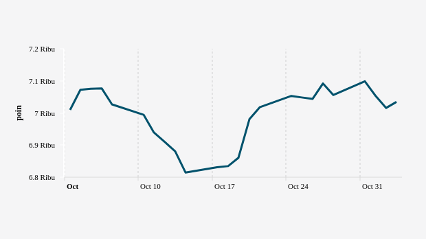 Indeks Harga Saham Gabungan (IHSG) 3 Oktober–3 November 2022