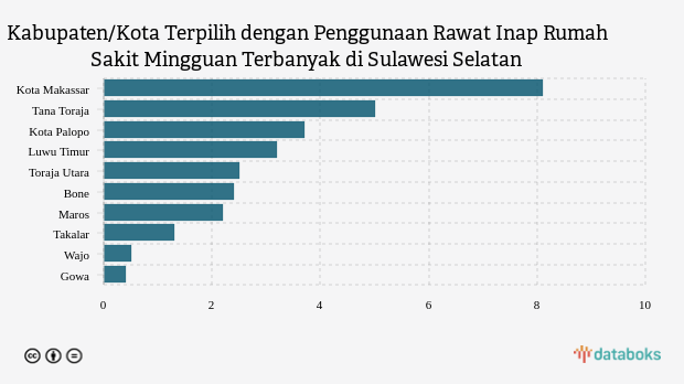 Kabupaten/Kota Terpilih dengan Penggunaan Rawat Inap Rumah Sakit Mingguan Terbanyak di Sulawesi Selatan