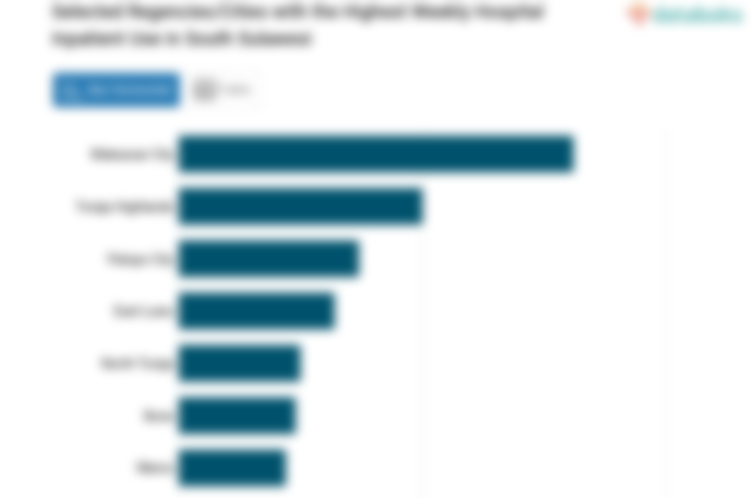 Selected Regencies/Cities with the Highest Weekly Hospital Inpatient Use in South Sulawesi