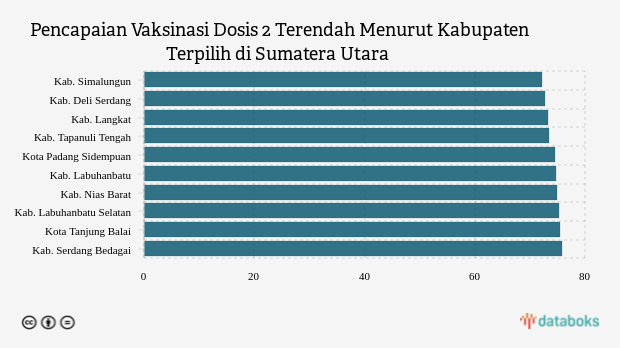 Pencapaian Vaksinasi Dosis 2 Terendah Menurut Kabupaten Terpilih di Sumatera Utara