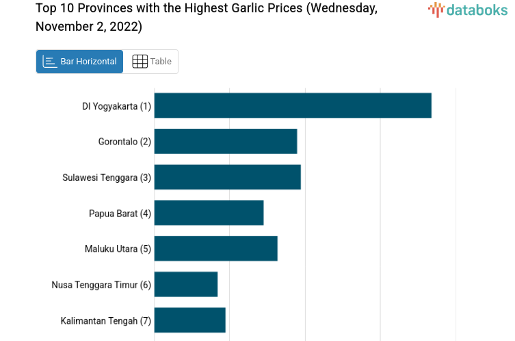 Top 10 Provinces with the Highest Garlic Prices (Wednesday, November 2, 2022)