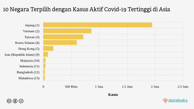 10 Negara Terpilih dengan Kasus Aktif Covid-19 Tertinggi di Asia