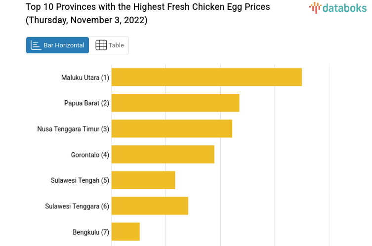 Top 10 Provinces with the Highest Fresh Chicken Egg Prices (Thursday, November 3, 2022)