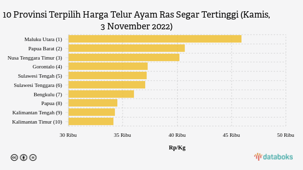 10 Provinsi Terpilih Harga Telur Ayam Ras Segar Tertinggi (Kamis, 3 November 2022)