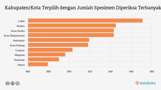 Kabupaten/Kota Terpilih dengan Jumlah Spesimen Diperiksa Terbanyak