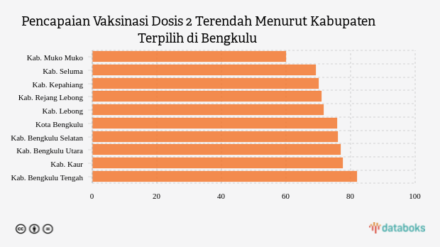 Pencapaian Vaksinasi Dosis 2 Terendah Menurut Kabupaten Terpilih di Bengkulu