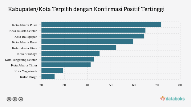 Kabupaten/Kota Terpilih dengan Konfirmasi Positif Tertinggi