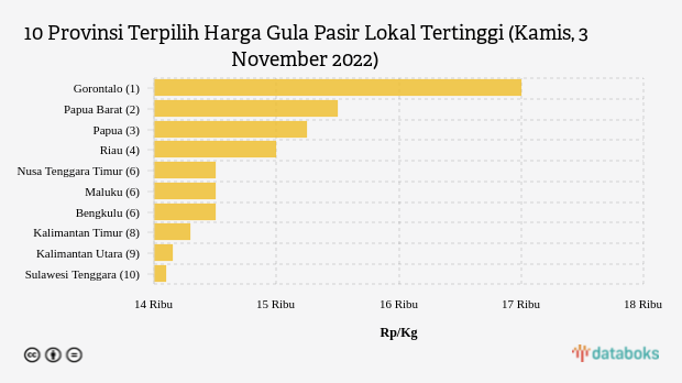 10 Provinsi Terpilih Harga Gula Pasir Lokal Tertinggi (Kamis, 3 November 2022)