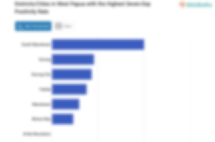 Districts/Cities in West Papua with the Highest Seven-Day Positivity Rate