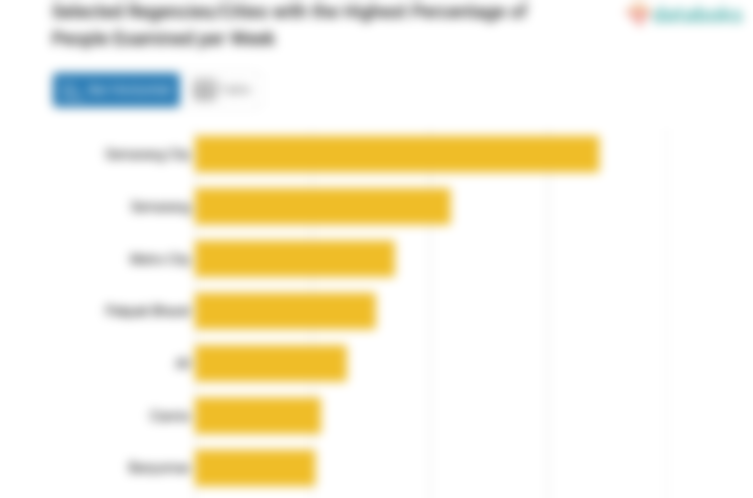 Selected Regencies/Cities with the Highest Percentage of People Examined per Week