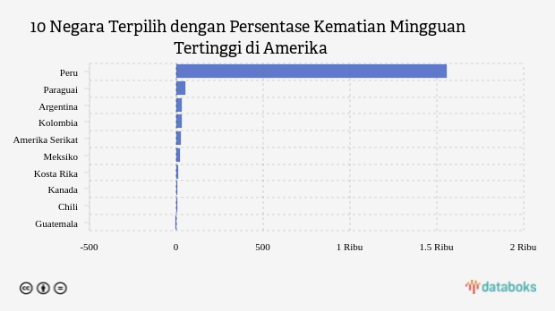 10 Negara Terpilih dengan Persentase Kematian Mingguan Tertinggi di Amerika