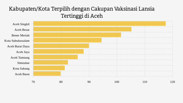 Kabupaten/Kota Terpilih dengan Cakupan Vaksinasi Lansia Tertinggi di Aceh