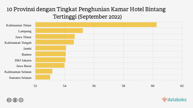 Ini Provinsi dengan Tingkat Hunian Hotel Bintang Tertinggi pada September 2022