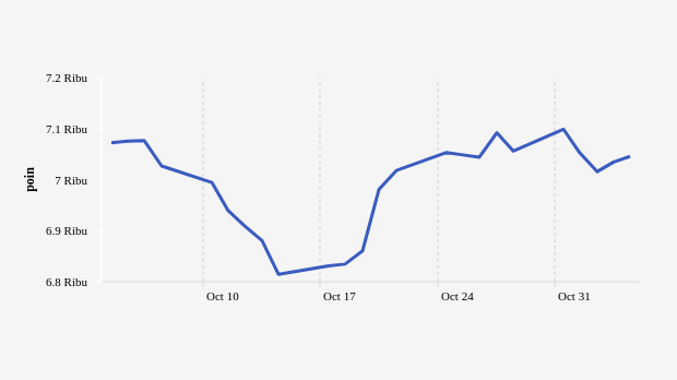 Indeks Harga Saham Gabungan (IHSG) 4 Oktober–4 November 2022