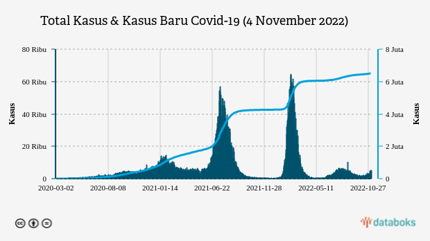 Total Kasus & Kasus Baru Covid-19 (4 November 2022)