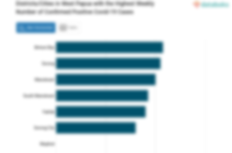 Districts/Cities in West Papua with the Highest Weekly Number of Confirmed Positive Covid-19 Cases