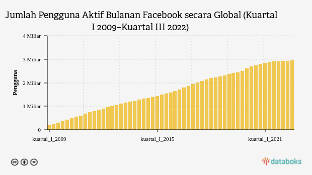 Makin Populer, Jumlah Pengguna Facebook Hampir 3 Miliar Orang pada Kuartal III 2022