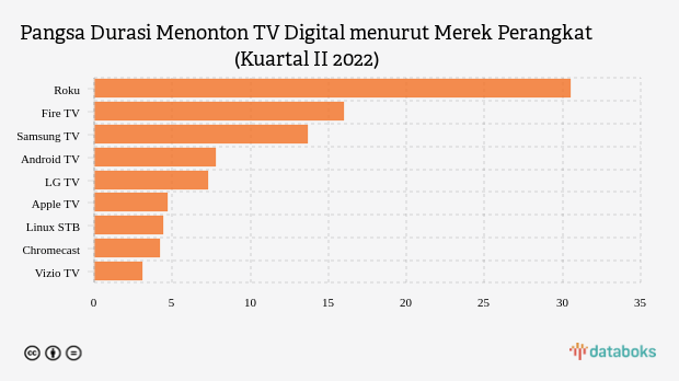 Ini Merek Perangkat TV Digital Paling Populer di Skala Global