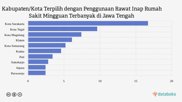 Kabupaten/Kota Terpilih dengan Penggunaan Rawat Inap Rumah Sakit Mingguan Terbanyak di Jawa Tengah