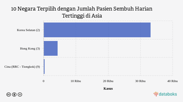 10 Negara Terpilih dengan Jumlah Pasien Sembuh Harian Tertinggi di Asia