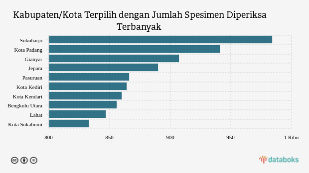 Kabupaten/Kota Terpilih dengan Jumlah Spesimen Diperiksa Terbanyak