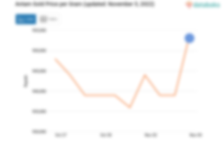 Antam Gold Price per Gram (updated: November 5, 2022)
