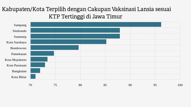 Kabupaten/Kota Terpilih dengan Cakupan Vaksinasi Lansia sesuai KTP Tertinggi di Jawa Timur