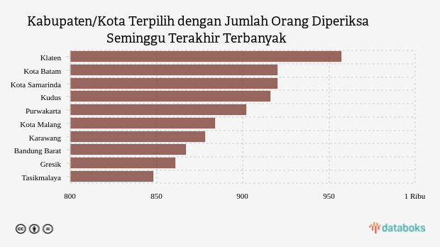 Kabupaten/Kota Terpilih dengan Jumlah Orang Diperiksa Seminggu Terakhir Terbanyak