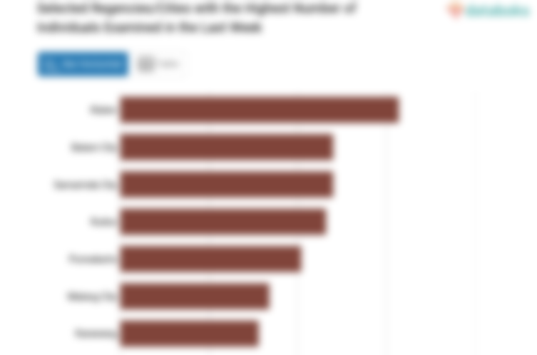 Selected Regencies/Cities with the Highest Number of Individuals Examined in the Last Week