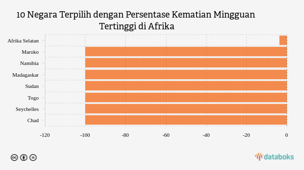 10 Negara Terpilih dengan Persentase Kematian Mingguan Tertinggi di Afrika