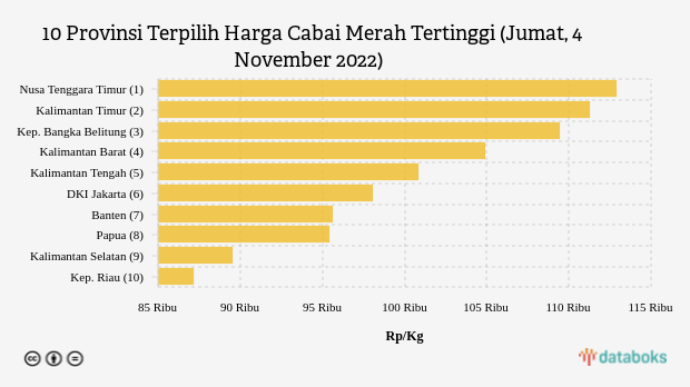 10 Provinsi Terpilih Harga Cabai Merah Tertinggi (Jumat, 4 November 2022)