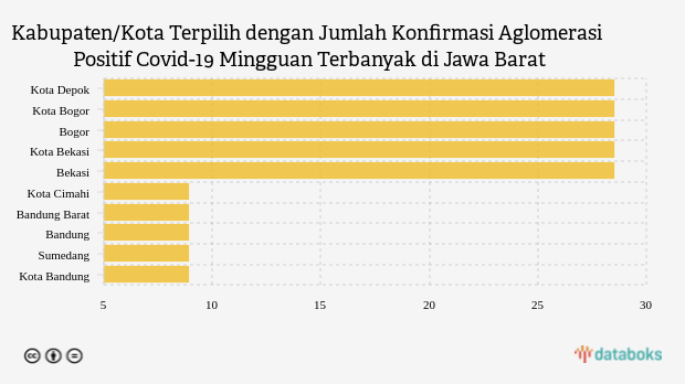 Kabupaten/Kota Terpilih dengan Jumlah Konfirmasi Aglomerasi Positif Covid-19 Mingguan Terbanyak di Jawa Barat