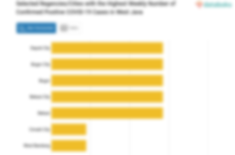 Selected Regencies/Cities with the Highest Weekly Number of Confirmed Positive COVID-19 Cases in West Java