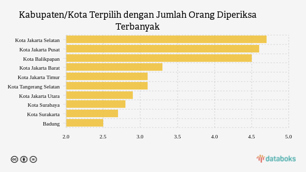 Kabupaten/Kota Terpilih dengan Jumlah Orang Diperiksa Terbanyak