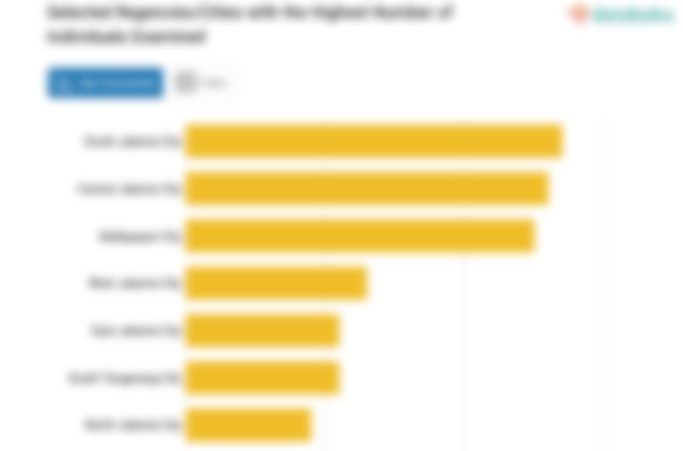 Selected Regencies/Cities with the Highest Number of Individuals Examined
