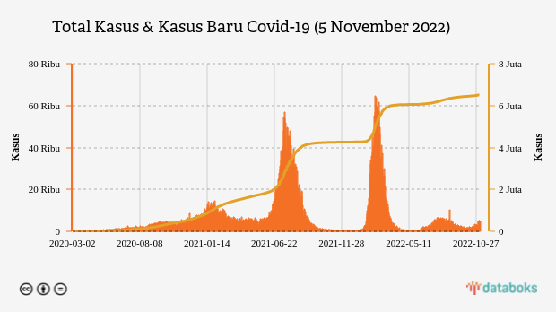 Total Kasus & Kasus Baru Covid-19 (5 November 2022)