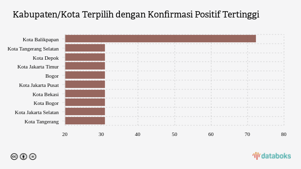 Kabupaten/Kota Terpilih dengan Konfirmasi Positif Tertinggi