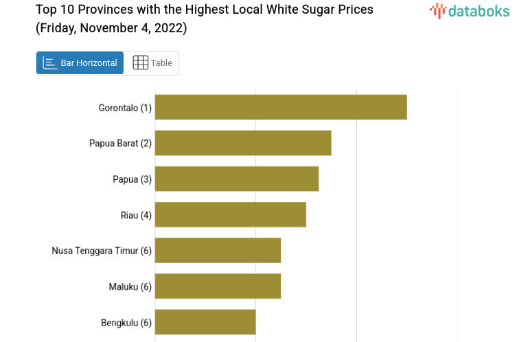 Top 10 Provinces with the Highest Local White Sugar Prices (Friday, November 4, 2022)