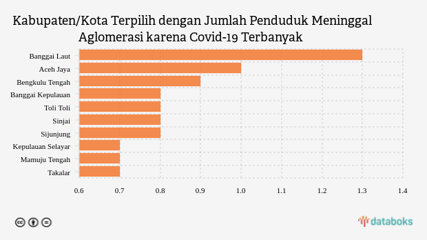 Kabupaten/Kota Terpilih dengan Jumlah Penduduk Meninggal Aglomerasi karena Covid-19 Terbanyak