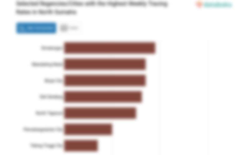 Selected Regencies/Cities with the Highest Weekly Tracing Rates in North Sumatra