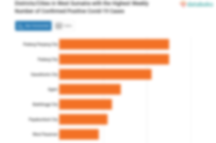 Districts/Cities in West Sumatra with the Highest Weekly Number of Confirmed Positive Covid-19 Cases
