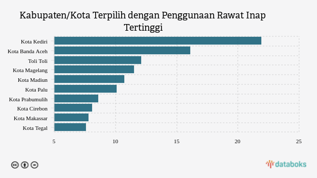 Kabupaten/Kota Terpilih dengan Penggunaan Rawat Inap Tertinggi